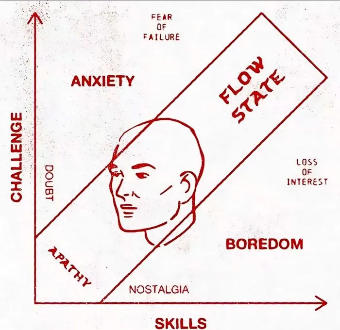 A diagram of flow state, plotting challenge against skills